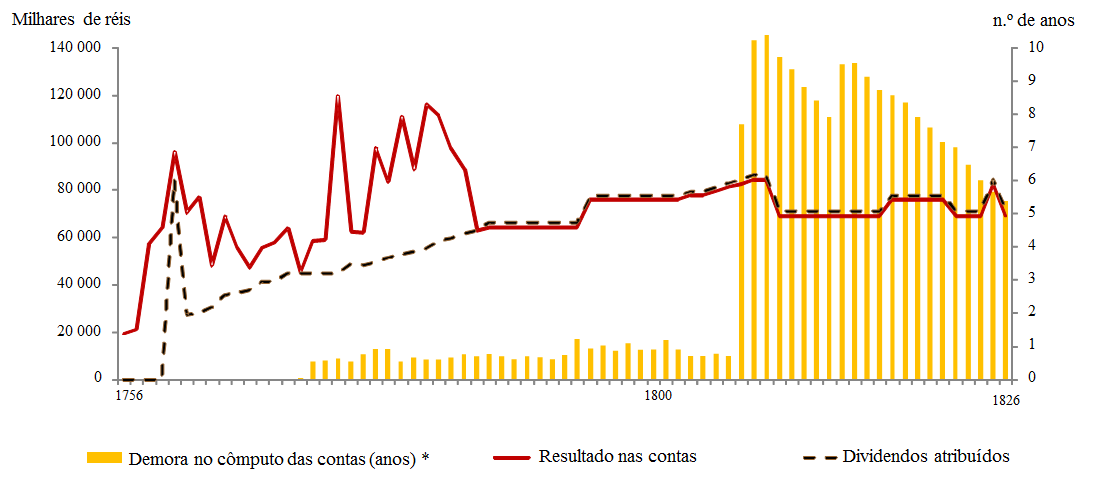 Gráfico 5: Dividendos, lucros e atraso das contas da Companhia (1756-1826) Fonte: Síntese de nossa autoria das informações contidas nos Estados, Arquivo da CGAVAD, 1º e 2º livros de balanços - cota 6.