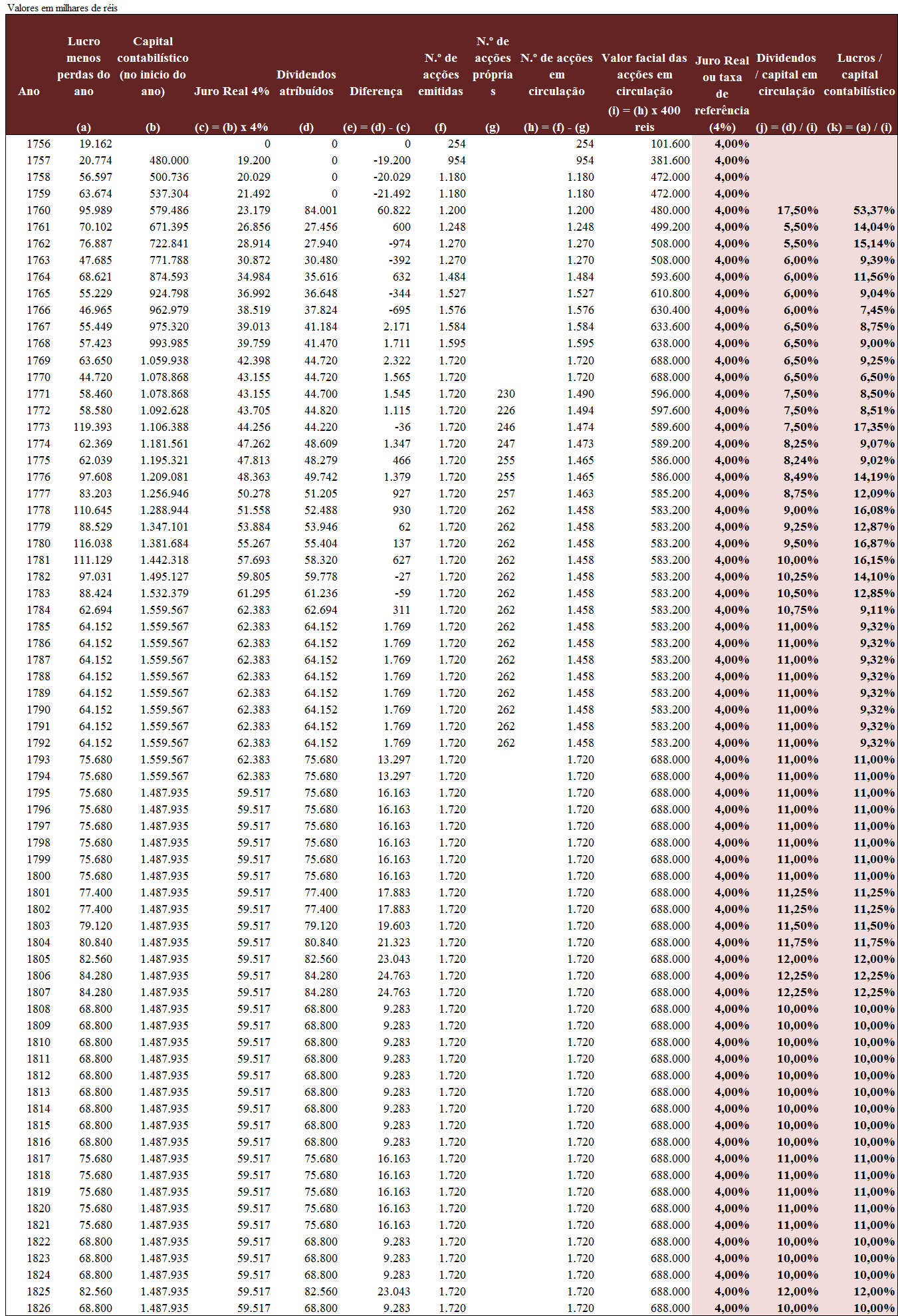 Quadro 13: Indicadores de remuneração dos capitais da Companhia (1756-1826) Fontes: Arquivo da