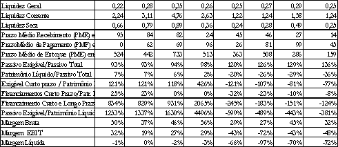 observar que a liquidez corrente indica uma manutenção razoável dos fluxos correntes de capital, todavia a liquidez geral indica que isso não se aplica ao longo prazo.