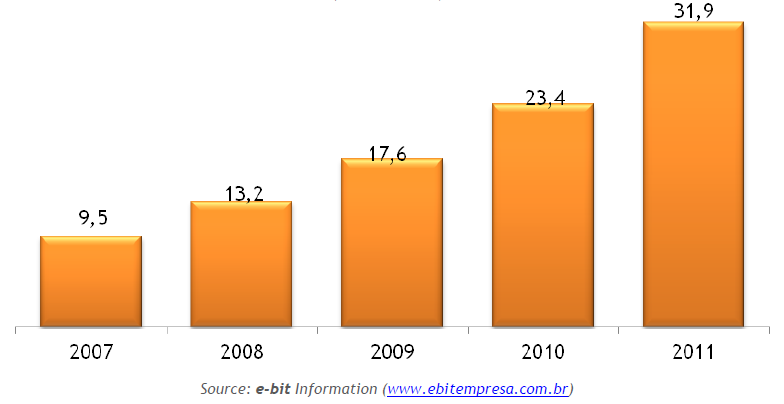e-consumidores no Brasil (em milhões) Fonte: 25ª edição