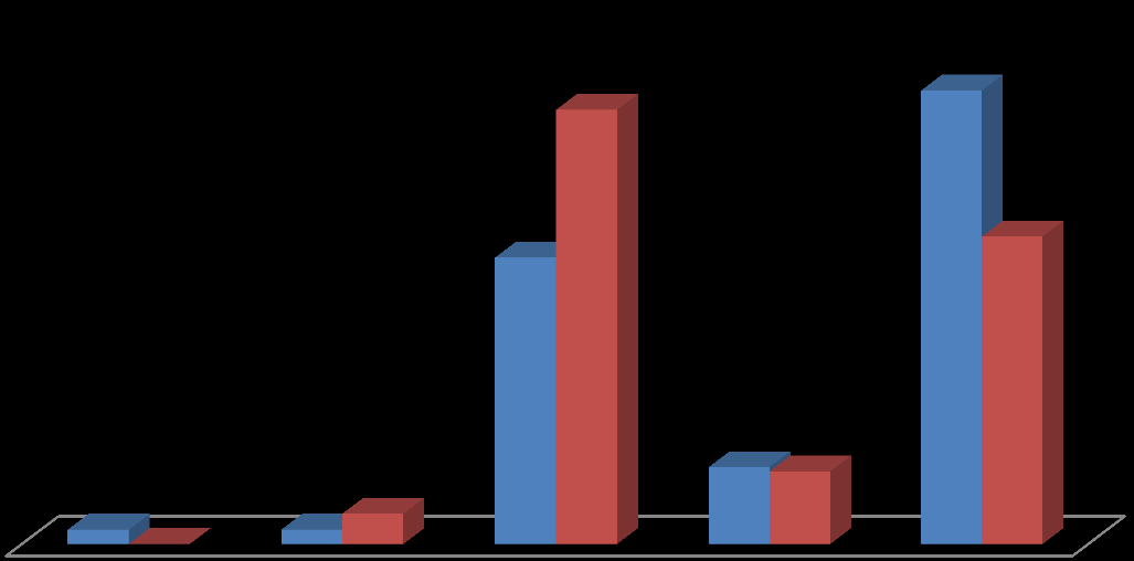 105 de comparações, já as mulheres ultrapassam os homens quando as fontes de informações são TV, radio, jornal, propaganda em redes sociais e amigos.