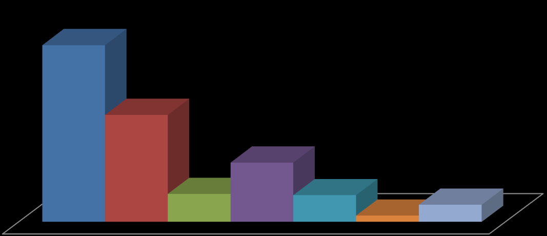 64 - de 3 em 3 meses: 30% Figura 16 - Quanto Costuma Gastar por Compra na Internet 42% 26% 14% 7% 6% 2% 4% 1 Menos de R$ 100,00 Entre R$ 101,00 e R$ 300,00 Entre R$ 301,00 e R$ 500,00 Entre R$ 501,00