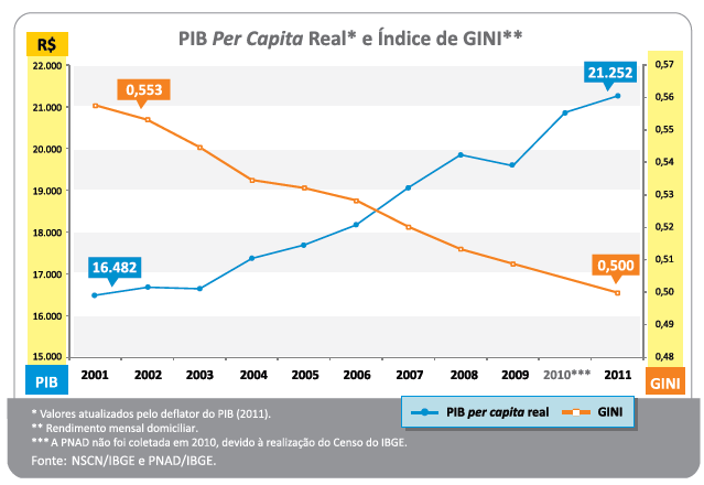 PIB PER CAPITA