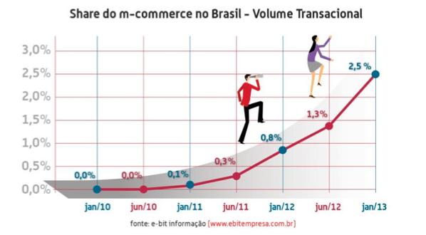 55M De smartphones no Brasil 77% Dos