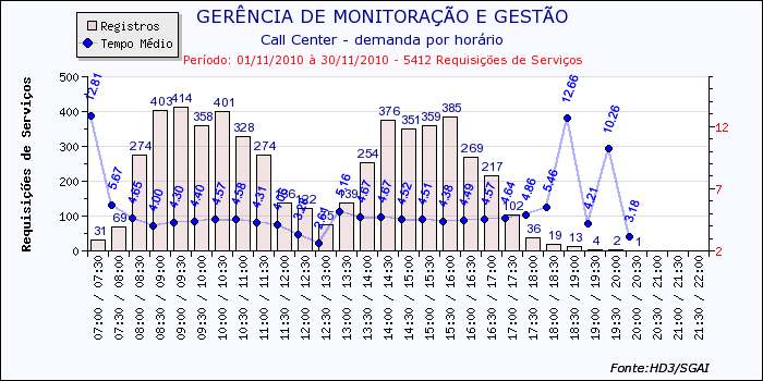 9. Gráficos CallCenter demanda por horário Gráfico de acompanhamento do nível de serviço por horário no CALL