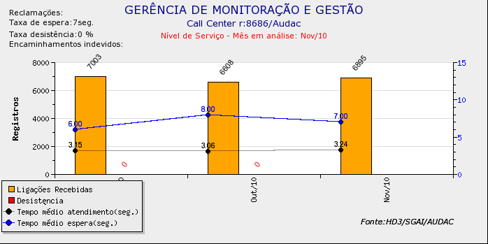 11. Gráficos CallCenter Nível de Serviço Gráfico comparativo (últimos três meses) do nível de serviço do Call Center Audac/8686.