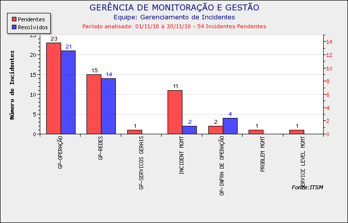 29. Gráfico gerenciamento de incidentes Incidentes registrados e encerrados no período pela equipe de gerenciamento de incidentes. 30.