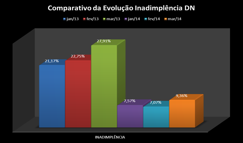 59 Segue abaixo gráfico contendo evolução da inadimplência antes e depois da implantação do GRD.