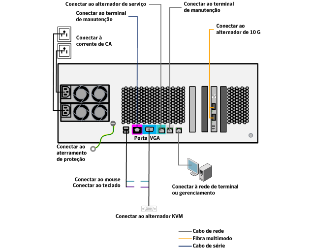 Para conectar o appliance de eliminação de dados duplicados à sua rede Para montar o appliance de eliminação de dados duplicados no rack e conectar o appliance de eliminação de dados duplicados à