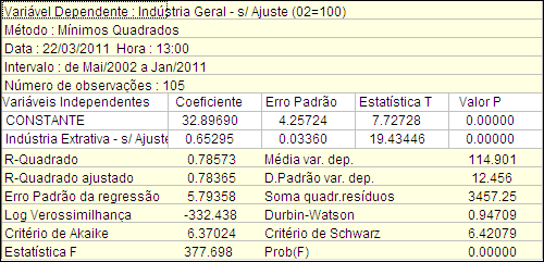 113 Se Prob(ARCH) for menor do que um determinado nível de significância, digamos 5%, a conclusão é que podemos rejeitar a hipótese nula.