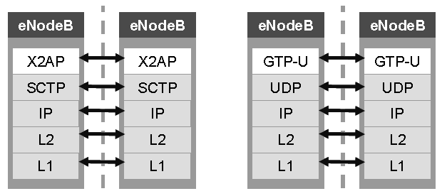 Estado da Arte No modo ativo, ocorre transferência de dados entre a rede e o UE, no plano do utilizador.