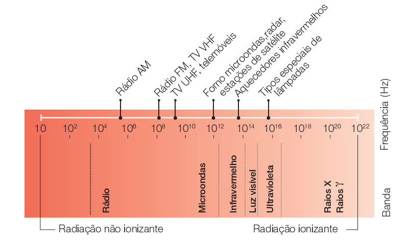 BANDAS DE RADIOFREQUÊNCIA A comunicação por ondas eletromagnéticas faz-se sobretudo na banda das ondas de rádio