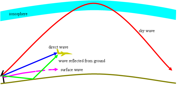 3-Radiopropagação Propagação FAIXA LF (30 A 300 khz): Low Frequency Propagação: Devido ao seu longo comprimento de onda,