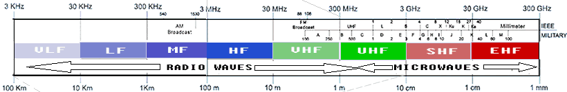3-Radiopropagação Propagação FAIXA LF (30 A 300 khz): Low Frequency Propagação: As ondas de baixa frequencia nessa faixa, pode viajar longas distâncias através da