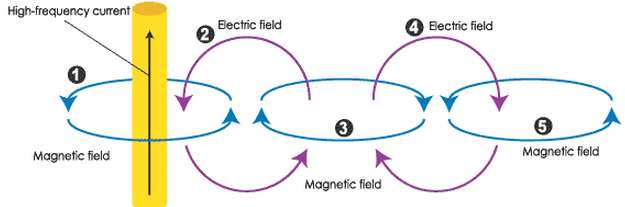 2-Ondas Eletromagnéticas 2.