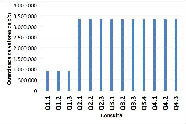 66 cada atributo. A Figura 44 mostra a soma das cardinalidades de todos os atributos indexados. Somente os índices do grupo Q1 possuem menos que 3 milhões de vetores de bits.