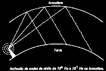 Além disso, o campo elétrico é perpendicular ao campo magnético, o que podemos verificar facilmente: quando um fio é percorrido por cargas em movimento, o campo elétrico num ponto próximo ao fio