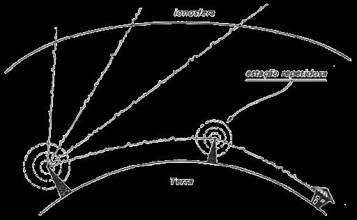 ONDA EM VISADA DIRETA As ondas eletromagnéticas com frequências superiores a 3x10 7 Hz (50 MHz) propagam-se em linha reta, por isso, as antenas dos sistemas de comunicação que operam acima daquela