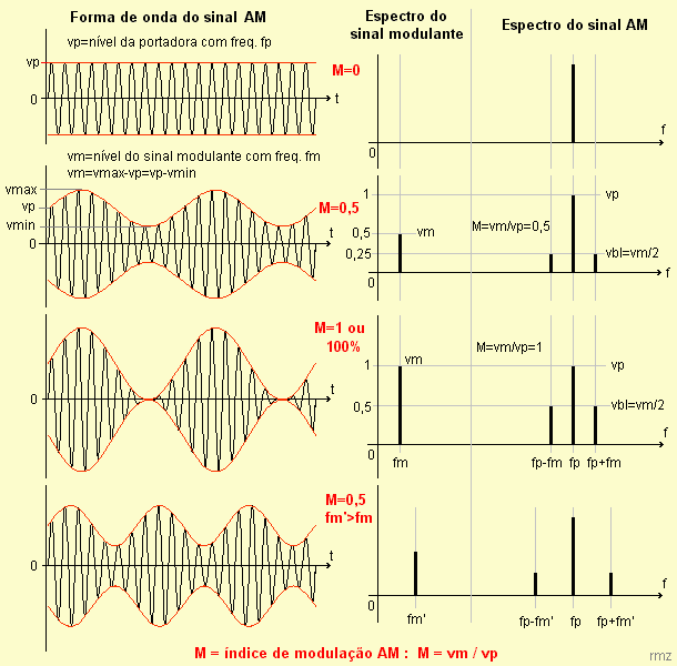 Conclusão : uma onda AM difere da portadora pura pelo fato de conter além da portadora duas raias laterais de mesmo nível = mvp/2, e com frequências simétricas em relação a frequência da portadora