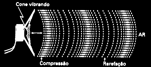 Entretanto, os exemplos mais significativos de ondas transversais são as ondas eletromagnéticas (todas), que serão estudadas mais adiante. Considere agora uma pessoa falando.