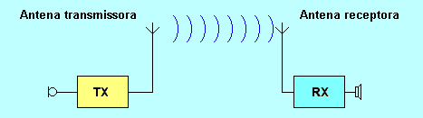 Transmissão/Recebimento das ondas As antenas são dispositivos destinados a transmitir ou receber ondas de rádio. Quando ligadas a um transmissor (de rádio, TV, radar, etc.
