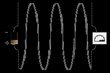 Transmissão/Recebimento das ondas O transmissor produz o sinal na forma de corrente alternada, ou seja, com rápida oscilação, indo e vindo ao longo de