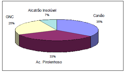 Figura 13-Rendimento Gravimétrico dos Produtos de Carbonização. Fonte: PIMENTA, BARCELLOS e OLIVEIRA E, 2002.