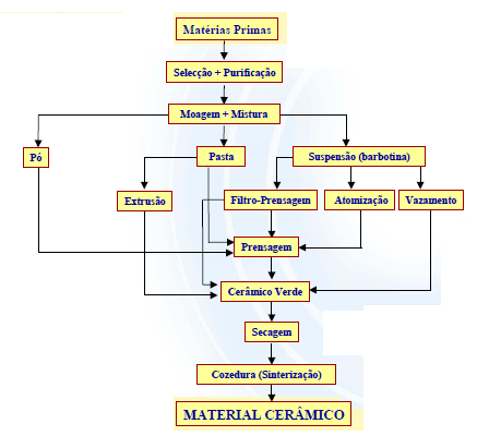 Preparação da matéria prima em pó; Mistura do pó com um líquido (geralmente água) para formar um material conformável, uma suspensão de alta fluidez ( barbotina ) ou massa plástica; Conformação da