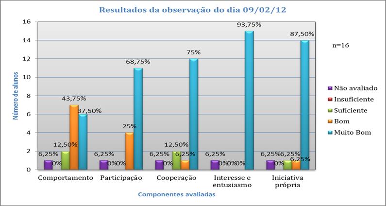 No que concerne o interesse todos os alunos presentes nesse dia (93,75%) obtiveram a classificação de muito bom.