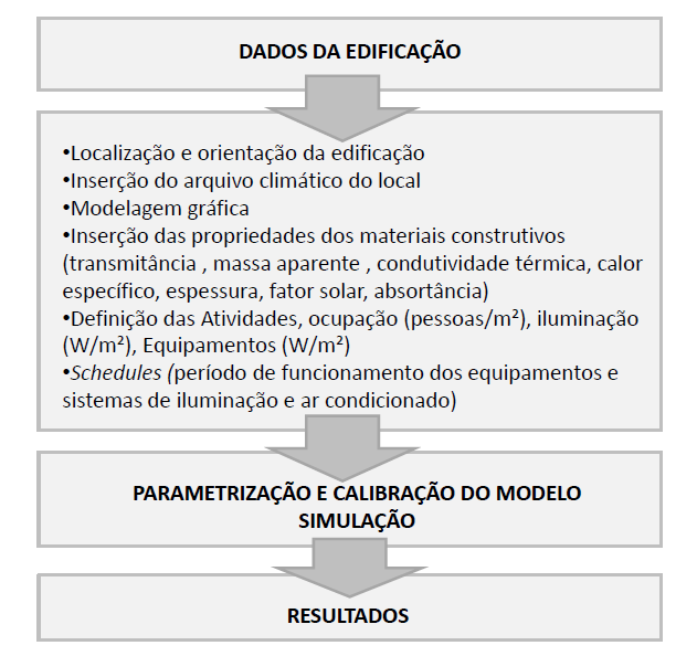 80 Figura 47- Etapas utilizadas nos trabalhos de simulação O DesignBuilder foi configurado com dados do arquivo climático da cidade de Cuiabá, BRA_Cuiaba_Marechal.Ron.833620.