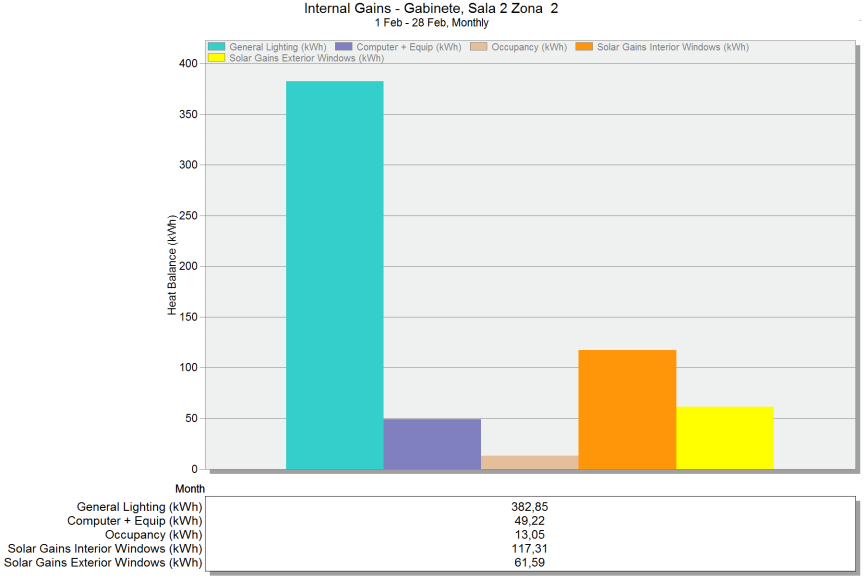 115 Figura 75- Ganhos internos de calor - Sala 2/Zona 2 Na Figura 76 - Ganhos internos Sala 2/Zona 3, o maior ganho térmico interno deve-se à iluminação, com 573,57 kwh, seguido pelo ganho térmico