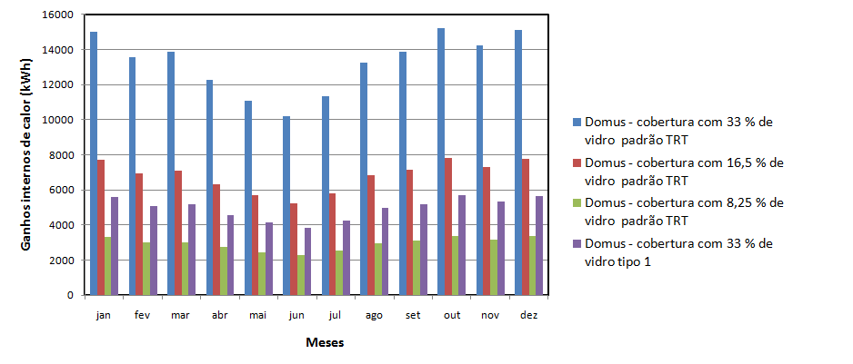 120 Substituição do vidro, por outro do tipo refletivo com U = 4,98 W/m² K e FS = 0,27, mantendo-se a área de vidro de 200,0 m².