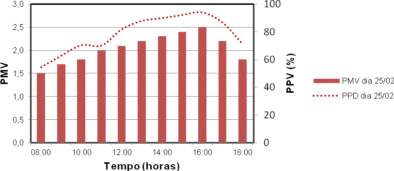 126 Átrio Os dados utilizados no cálculo do PMV e PPD para o Átrio estão apresentados na Tabela 23 e Figura 83.