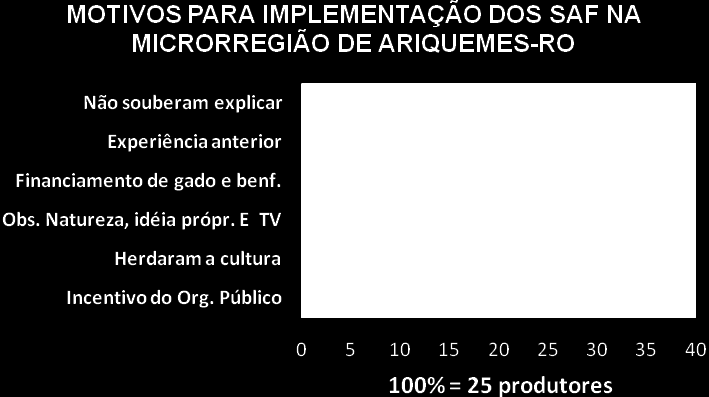 116 dos produtos também se realiza na sombra, diferentemente das monoculturas. Tais vantagens condizem com aquelas apresentadas por Dubois (1996).