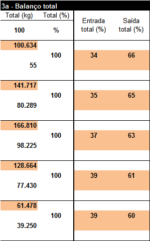 102 TABELA 4/2a. Alocação da energia e emergia do vento (continuação).