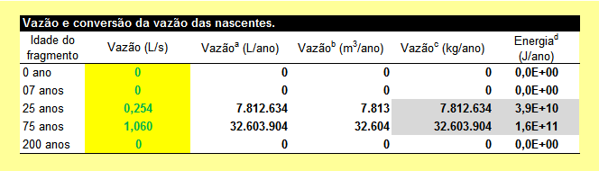 104 1.3.5 ÁGUA DO LENÇOL FREÁTICO Foi considerado como entrada de água do lençol freático, a água que brota nas nascentes das áreas com 25 e 75 anos.