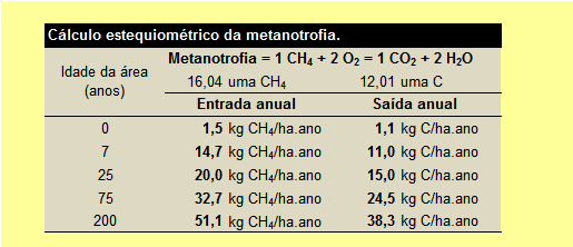 107 FIGURA 3 Curva de oxidação do CH 4 pelo sistema. TABELA 10 Cálculo estequiométrico da equação do processo de metanotrofia.