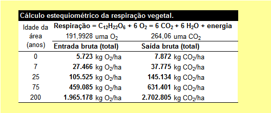 111 TABELA 19 Cálculo estequiométrico da respiração. TABELA 20 Cálculo estequiométrico da respiração. 1.3.