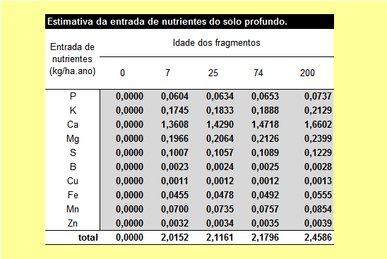 116 A taxa 1 (kg/ha.