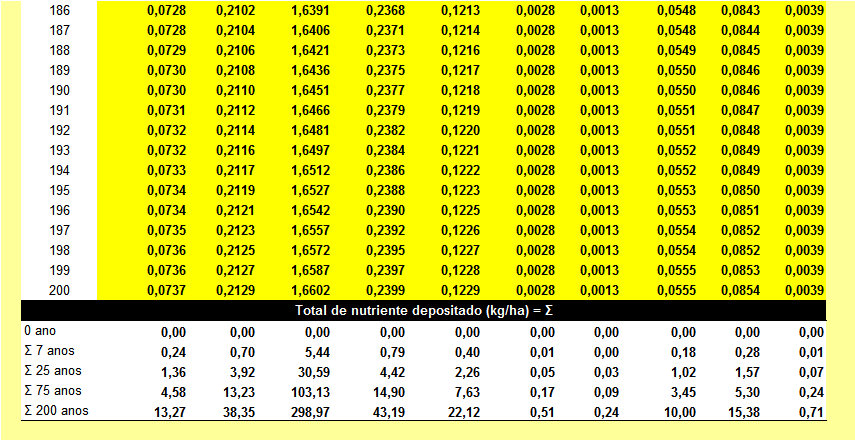 120 TABELA 26 Interpolação da entrada de nutrientes do solo profundo (continuação). 1.3.