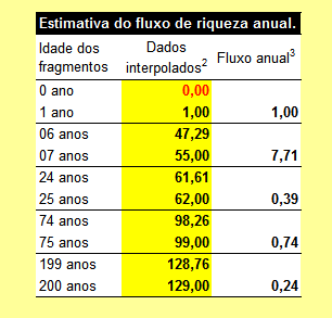 121 FIGURA 4 Curva de tendência do aumento das morfoespécies. TABELA 28. Estimativa do fluxo de entrada anula de morfoespécies vegetais nos fragmentos. 1.3.