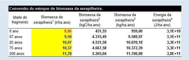 123 TABELA 30 Conversão dos valores interpolados da biomassa arbórea total.