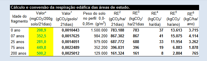 127 1.4.4 RESPIRAÇÃO EDÁFICA RE A RE foi medida para este estudo para identificar a quantidade de C que é liberado para atmosfera pela microbiota edáfica dos sistemas (Tabela 39).