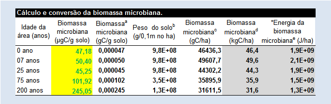 129 1.4.6 BIOMASSA DE MICRORGANISMOS As amostras foram coletadas em campo (triplicata) e a biomassa de microrganismos foi quantificada em laboratório.