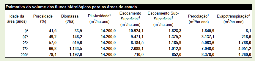 148 1.5.2 ESTIMATIVA E CONVERSÃO DOS FLUXOS HIDROLÓGICOS PARA OS SISTEMAS DE ESTUDO TABELA 60.