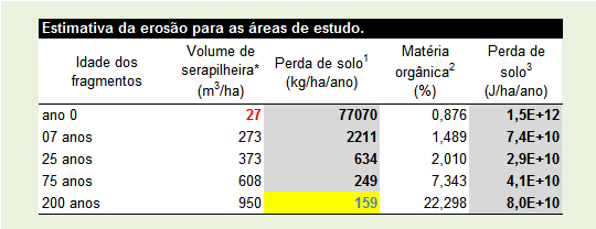 153 1.5.4 ESTIMATIVA DA EROSÃO DO SOLO A erosão do solo dos sistemas de estudo foi estimada (Tabela 68) a partir dos dados de volume da serapilheira, medido neste estudo, e da erosão do solo em