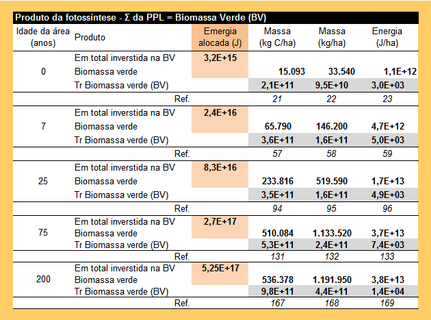 160 TABELA 74. Alocação da Em e cálculo da Tr do ar frio para cada área de estudo. 1.6.3 TRANSFORMIDADE DA BIOMASSA VERDE TABELA 75.