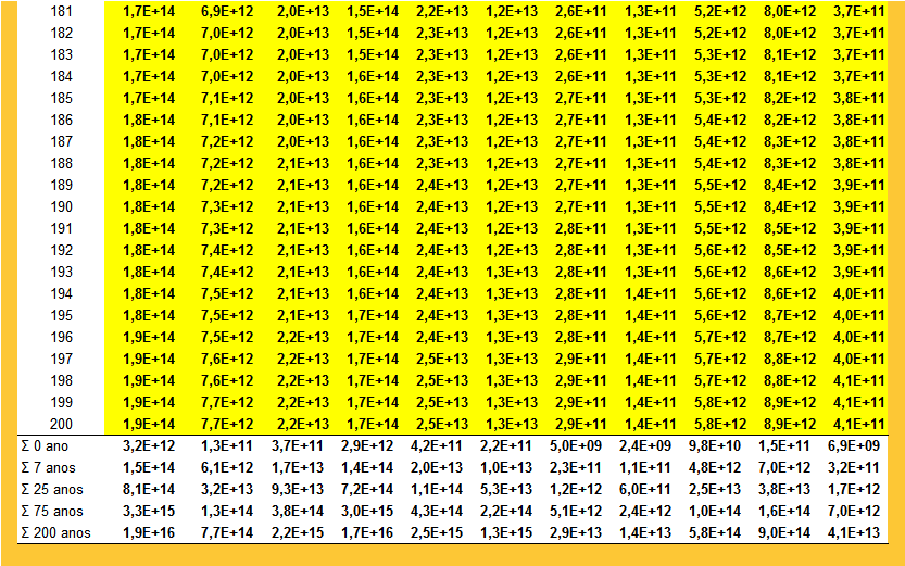 167 TABELA 79. Interpolação dos fluxos emergéticos dos nutrientes depositados no solo (cont.).