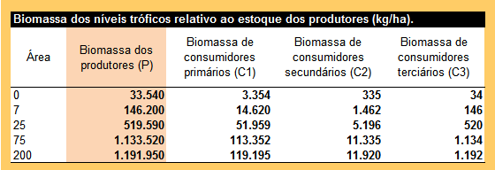 176 TABELA 98. Transformidade das espécies vegetais em relação à produção dos estoques. Odum (1996) postula que apenas 10% da energia são incorporadas ao longo da cadeia trófica.