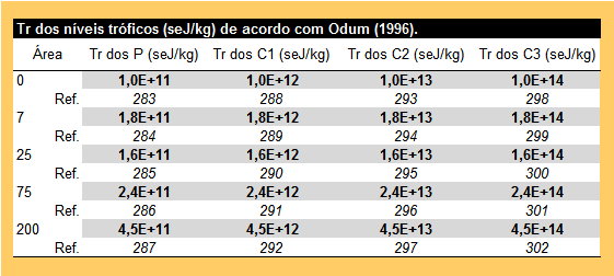 177 TABELA 100. Emergia dos níveis tróficos dos sistemas de estudo (sej/ha).